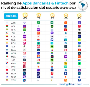 App Copec, a través de su propuesta Fintech Copec Pay, lidera en satisfacción de usuarios en Chile y destaca en Latinoamérica