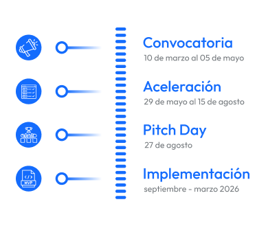 Imagen de las etapas de los desafíos de innovación