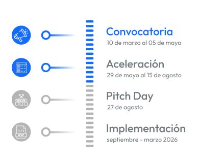 Imagen de las etapas de los desafíos de innovación