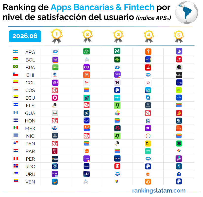 Ranking Fintech